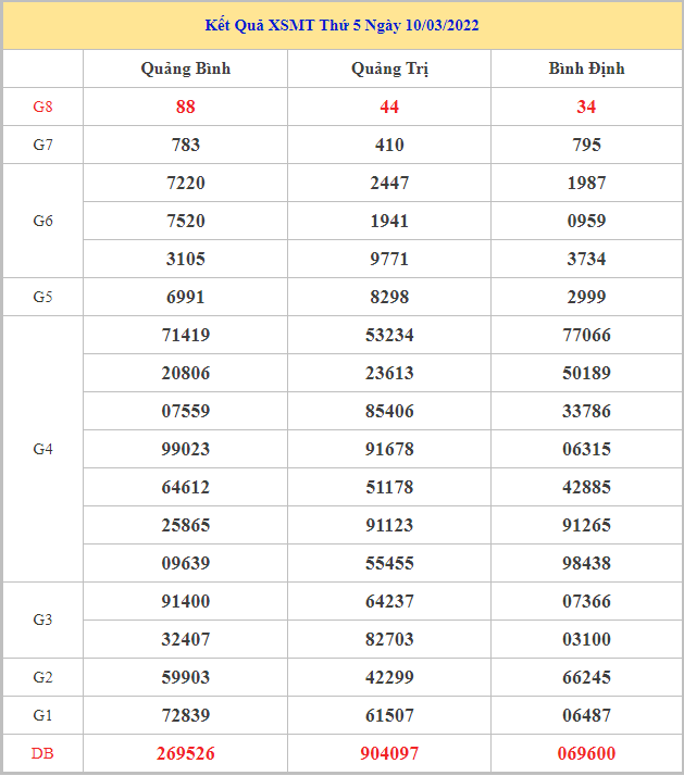 soi-cau-xsmt-17-3-2022