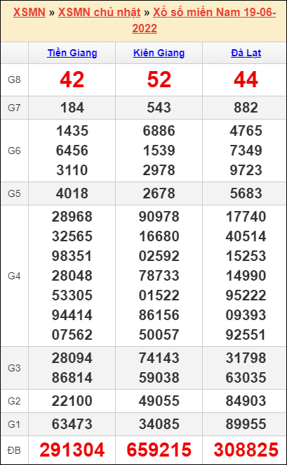 Soi cầu XSMN 26-06-2022, Dự đoán kết quả XSMN hôm nay
