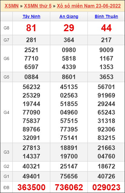 Soi cầu XSMN 30-06-2022, Dự đoán kết quả XSMN hôm nay