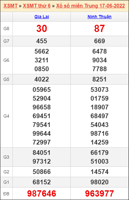 Soi cầu XSMT 24/6/2022, Dự đoán kết quả XSMT chính xác nhất