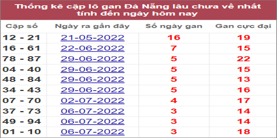 Soi cầu XSMT 20/7/2022, Dự đoán kết quả XSMT chính xác nhất