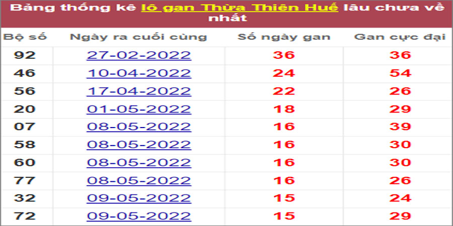 Soi cầu XSMT 4/7/2022, Dự đoán kết quả XSMT chính xác nhất