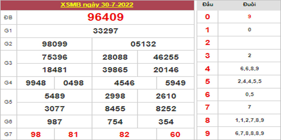 Dự đoán và Soi cầu XSMB 31/7/2022 chốt số XSMB chuẩn nhất