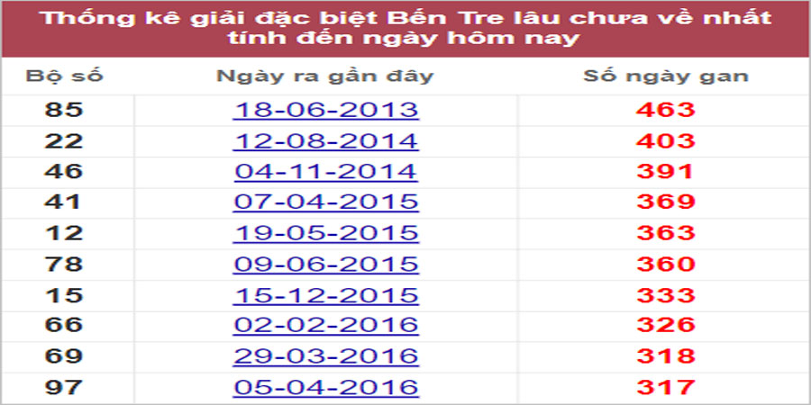 Soi cầu XSMN 20/9/2022, Dự đoán kết quả XSMN ngày 20/9/2022