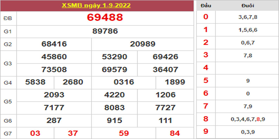 Dự đoán và Soi cầu XSMB 2/9/2022 chốt số XSMB [Chính Xác]