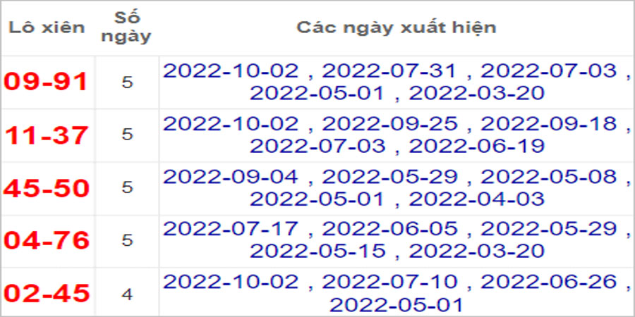 Soi cầu XSMT 9/10/2022, Dự đoán kết quả XSMT chuẩn nhất