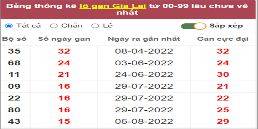 Soi cầu XSMT 25/11/2022, Dự đoán kết quả XSMT chuẩn nhất