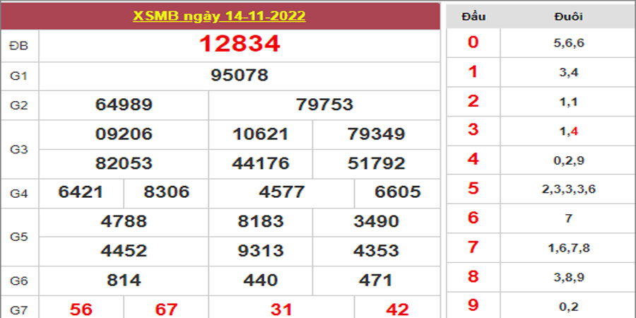 Dự đoán và Soi cầu XSMB 15/11/2022 chốt số XSMB [Đỉnh Nhất]