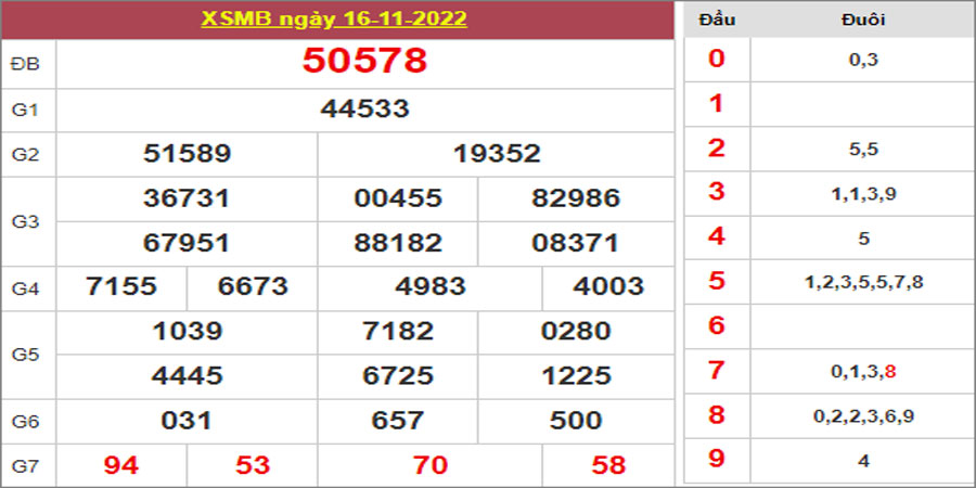 Dự đoán và Soi cầu XSMB 17/11/2022 chốt số XSMB [Dễ Ăn Nhất]
