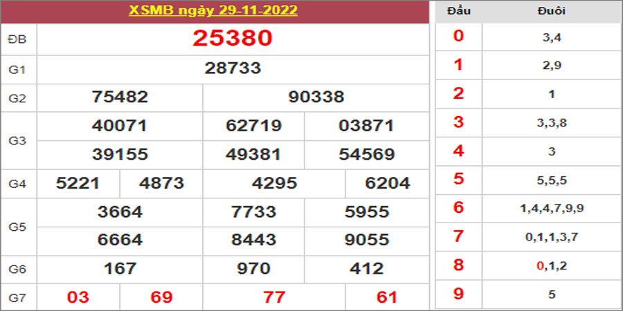 Dự đoán và Soi cầu XSMB 30/11/2022 chốt số XSMB [Không Nên Bỏ Qua]