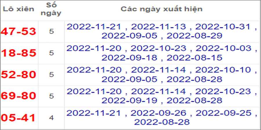 Soi cầu XSMT 28/11/2022, Dự đoán kết quả XSMT tỷ lệ trúng cao