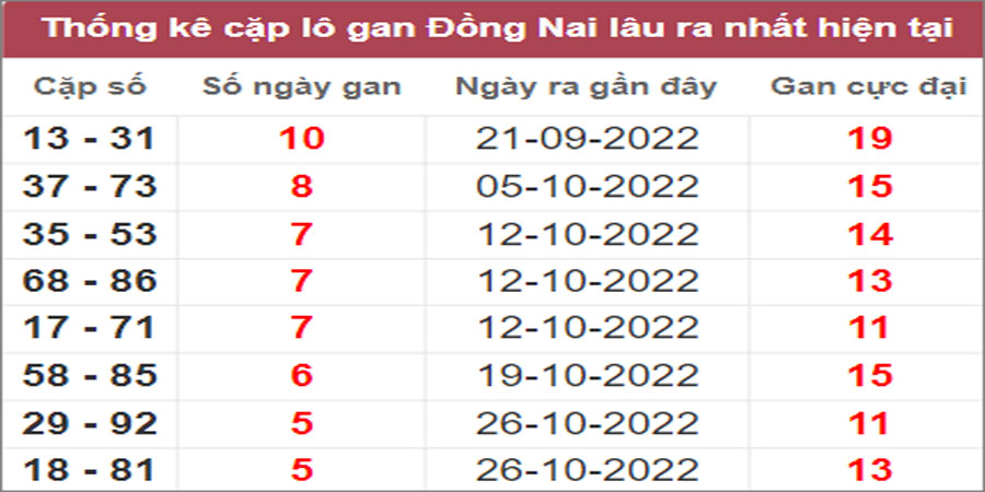 Soi cầu XSMN 7/12/2022, Dự đoán kết quả XSMN ngày 7/12/2022