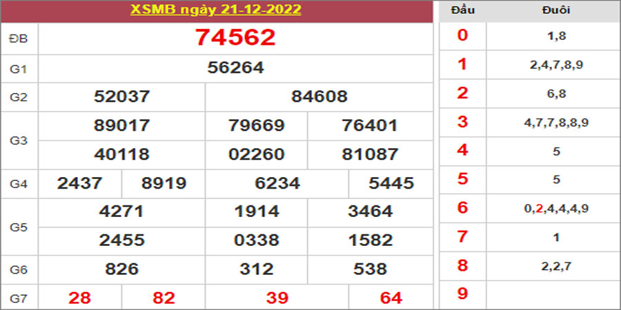 Dự đoán và Soi cầu XSMB 22/12/2022 chốt số XSMB [Số Đẹp Nhất]