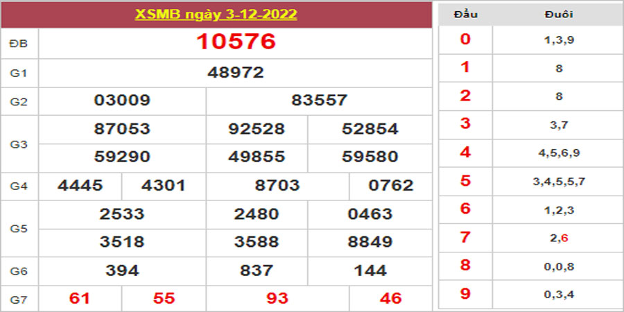 Dự đoán và Soi cầu XSMB 4/12/2022 chốt số XSMB [Đánh Dễ Trúng]