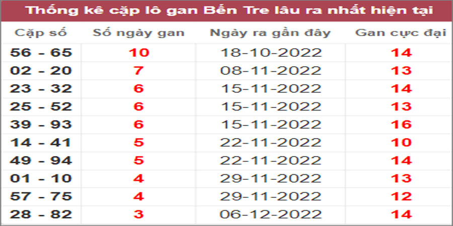 Soi cầu XSMN 3/1/2023, Dự đoán kết quả XSMN ngày 3/1/2023