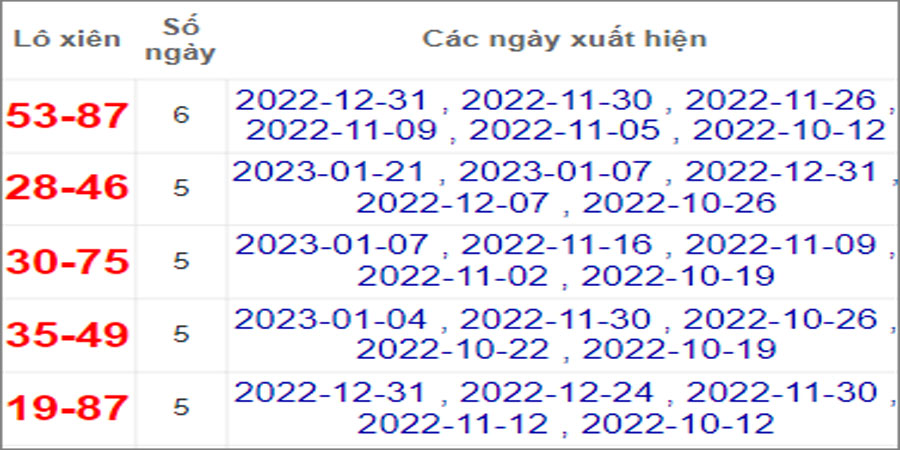 Soi cầu XSMT 25/1/2023, Dự đoán kết quả XSMT siêu trúng nhất