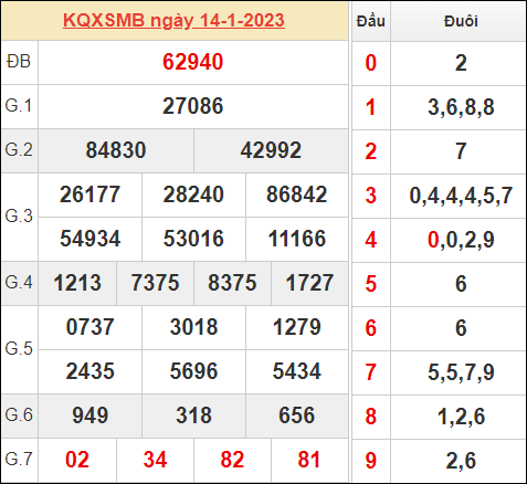 Dự đoán và Soi cầu XSMB 15/1/2023 chốt số XSMB [Đánh Là Trúng Ngay]