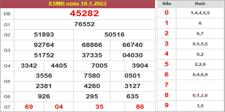 Dự đoán và Soi cầu XSMB 19/1/2023 chốt số XSMB [Đỉnh Nhất]