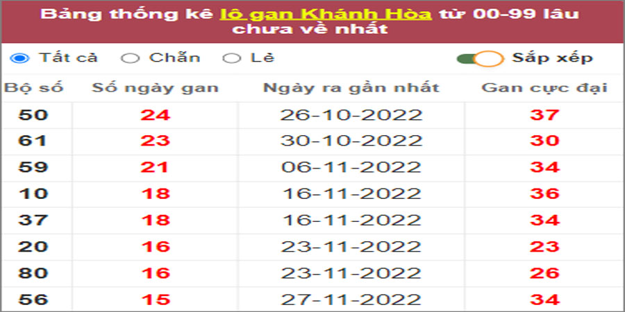 Soi cầu XSMT 22/1/2023, Dự đoán kết quả XSMT chuẩn nhất