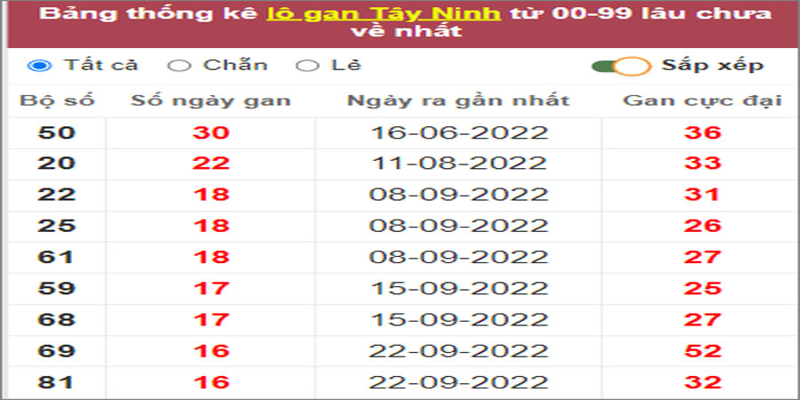 Soi cầu XSMN 19/1/2023, Dự đoán kết quả XSMN ngày 19/1/2023