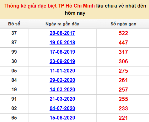 Soi cầu XSMN 14/1/2023, Dự đoán kết quả XSMN đỉnh nhất