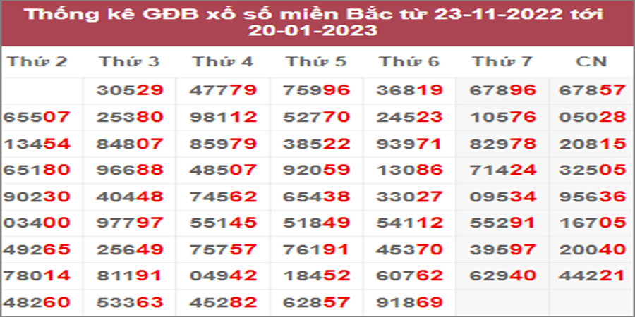 Dự đoán và Soi cầu XSMB 25/1/2023 chốt số XSMB [Đánh Nhanh Thắng Nhanh]