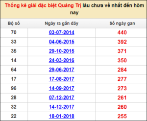 Soi cầu XSMT 12/1/2023, Dự đoán kết quả XSMT siêu trúng nhất