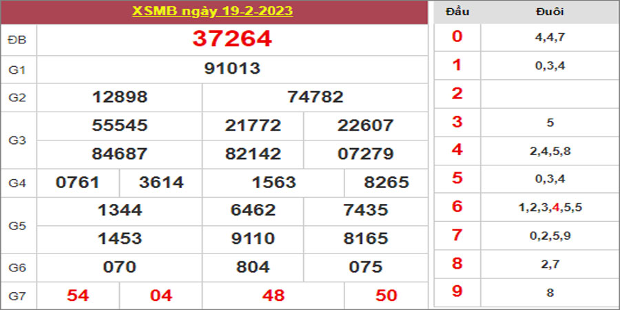 Dự đoán và Soi cầu XSMB 20/2/2023 chốt số XSMB [Hay Nhất]