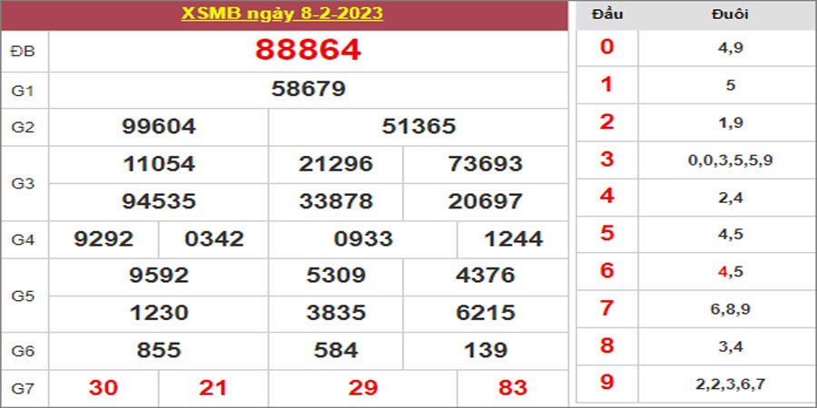 Dự đoán và Soi cầu XSMB 9/2/2023 chốt số XSMB [Đúng Nhất]