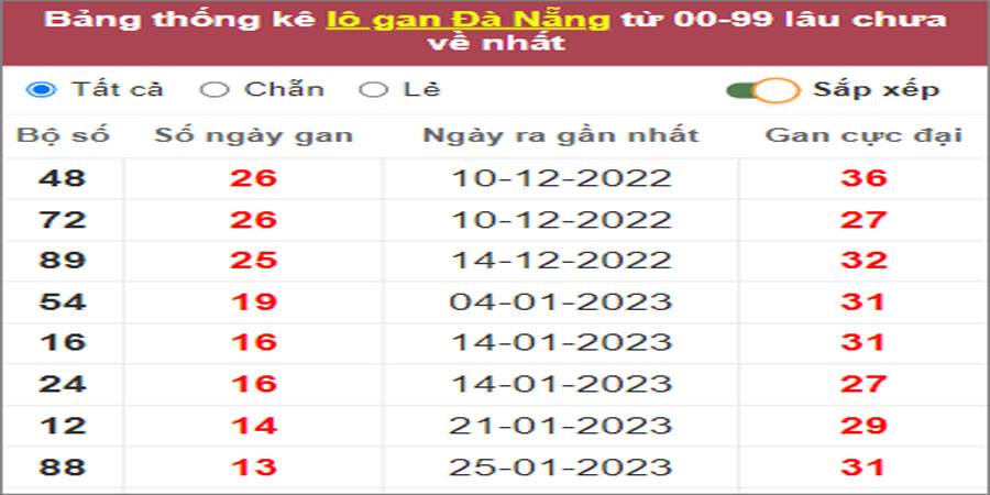 Soi cầu XSMT 15/3/2023, Dự đoán kết quả XSMT siêu trúng nhất