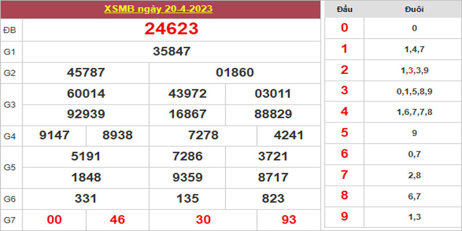Dự đoán và Soi cầu XSMB 21/4/2023 chốt số XSMB [Chuẩn Nhất]