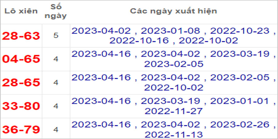 Soi cầu XSMN 23/4/2023, Dự đoán kết quả XSMN ngày 23/4/2023