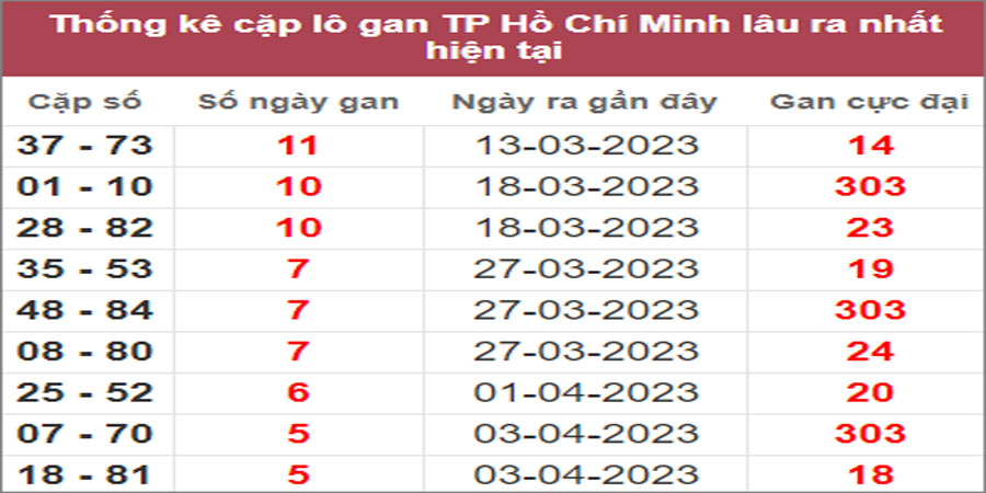 Soi cầu XSMN 24/4/2023, Dự đoán kết quả XSMN ngày 24/4/2023
