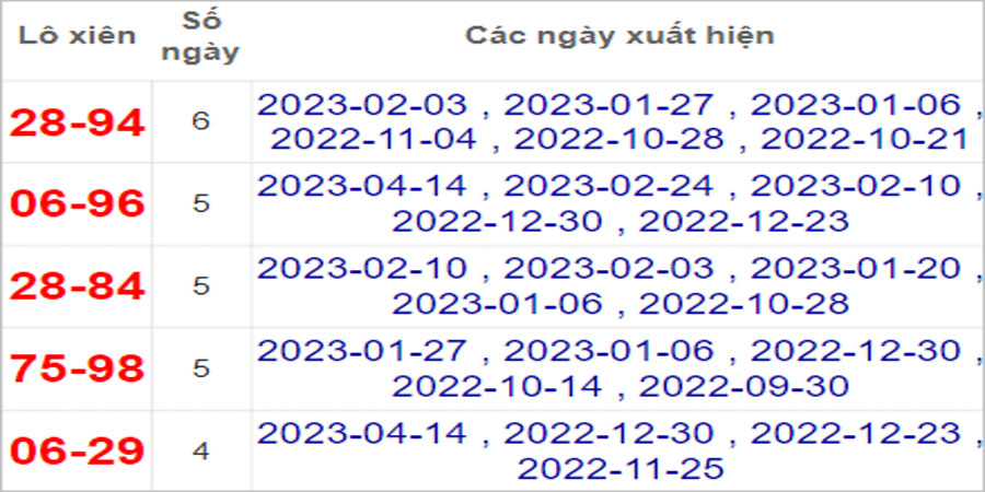 Soi cầu XSMN 21/4/2023, Dự đoán kết quả XSMN siêu chuẩn
