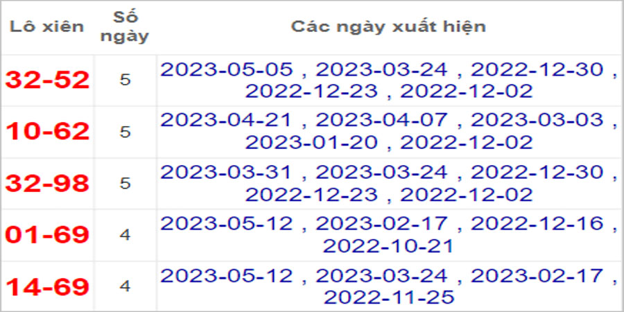 Soi cầu XSMT 19/5/2023, Dự đoán kết quả XSMT chuẩn nhất