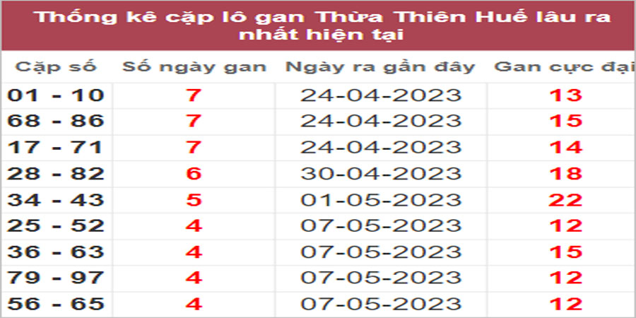 Soi cầu XSMT 22/5/2023, Dự đoán kết quả XSMT tỷ lệ trúng cao