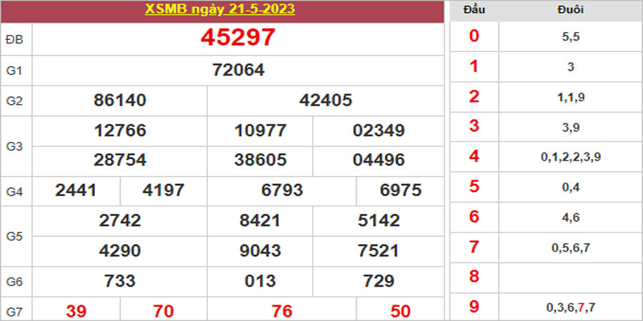 Dự đoán và Soi cầu XSMB 22/5/2023 chốt số XSMB [Chuẩn Nhất]